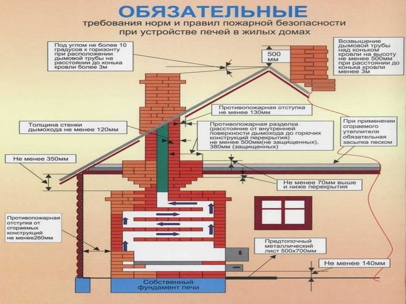 обязательные
