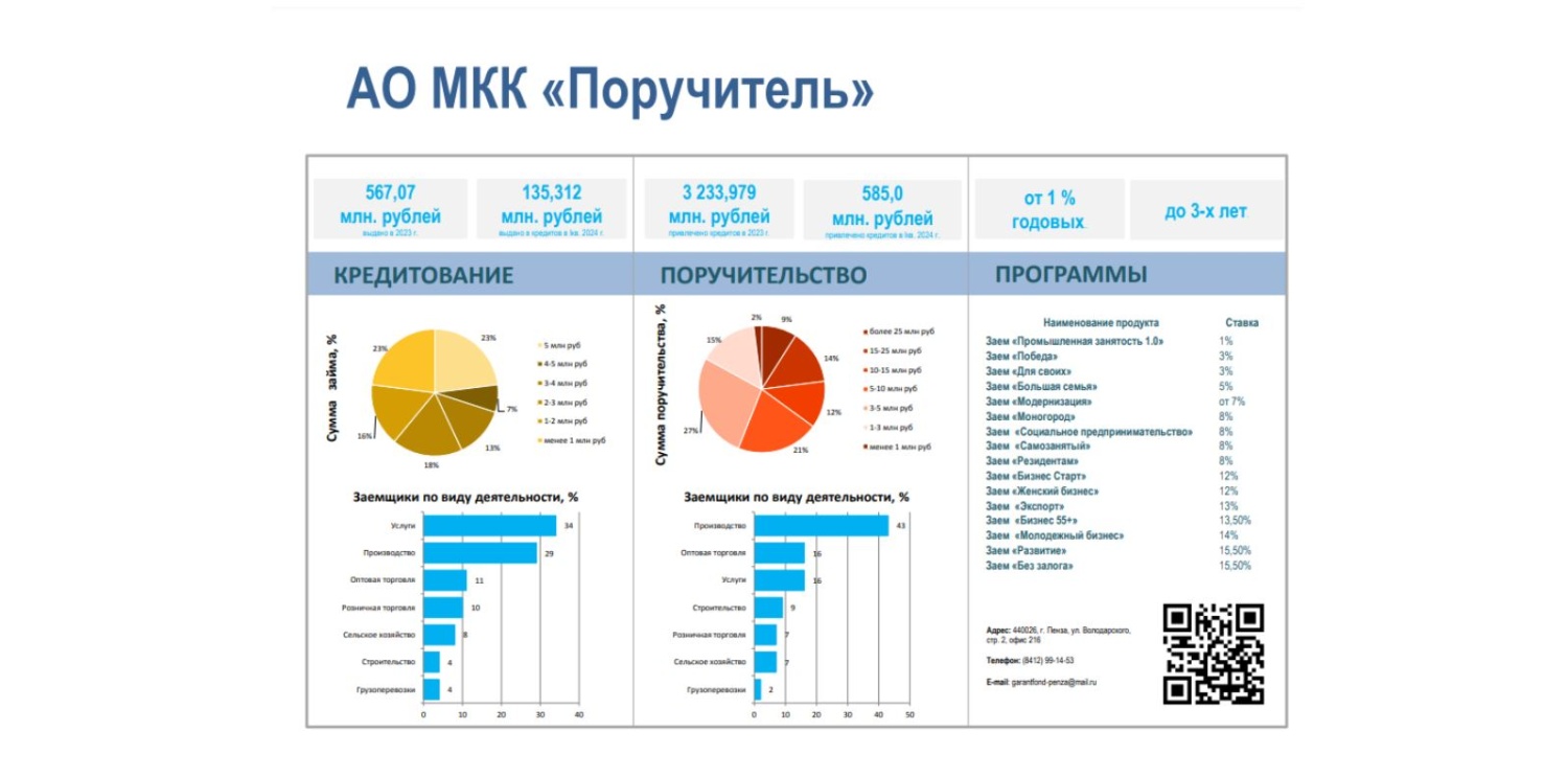 Инвестируй в бизнес вместе с АО МКК «Поручитель»