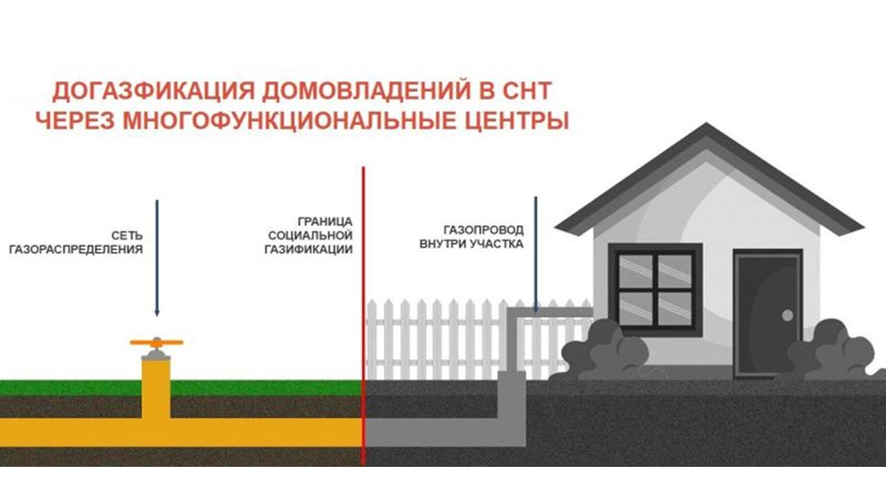 Заявку на догазификацию дома в садовом товариществе можно подать в МФЦ