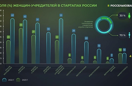 РСХБ: в 2023 году каждый третий агротех-стартап в России был основан женщинами РСХБ: в 2023 году каждый третий агротех-стартап в России был основан женщинами