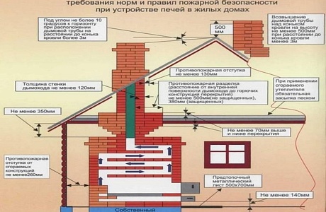 Обязательные требования норм и правил пожарной безопасности при устройстве печей в жилых домах Обязательные требования норм и правил пожарной безопасности при устройстве печей в жилых домах