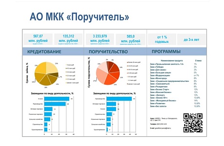Инвестируй в бизнес вместе с АО МКК «Поручитель» Инвестируй в бизнес вместе с АО МКК «Поручитель»